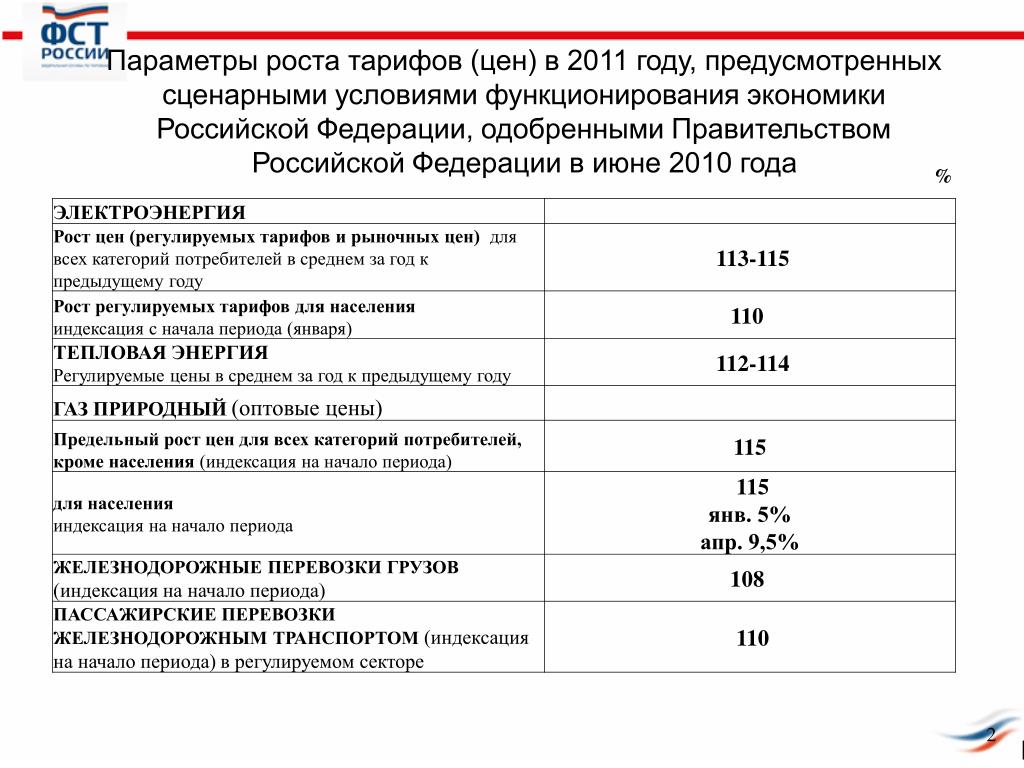 Предельный рост тарифа на 2024 год. Регулируемые тарифы это. Регулируемый тариф. Категории потребителей газа.