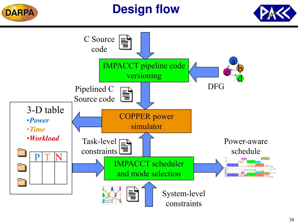 Ppt Integrated Management Of Power Aware Computing