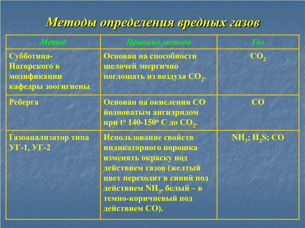 Определите содержание газов в воздухе. Способы определения углекислого газа. Методы определения вредных газов. Методы определения углекислоты в воздухе. Метод определения углекислого газа в воздухе.