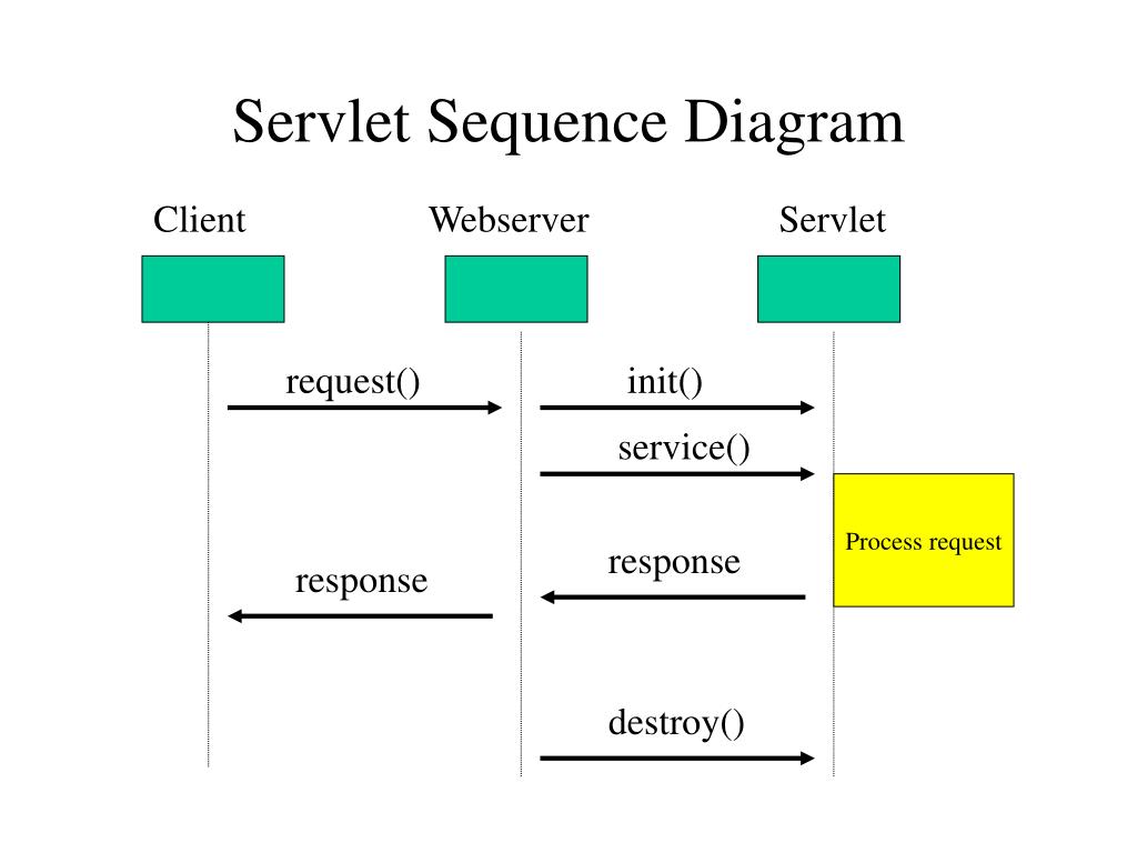 Init request. Sequence diagram. MVC диаграмма. MVC sequence diagram. Sequence диаграмма клиент сервер.
