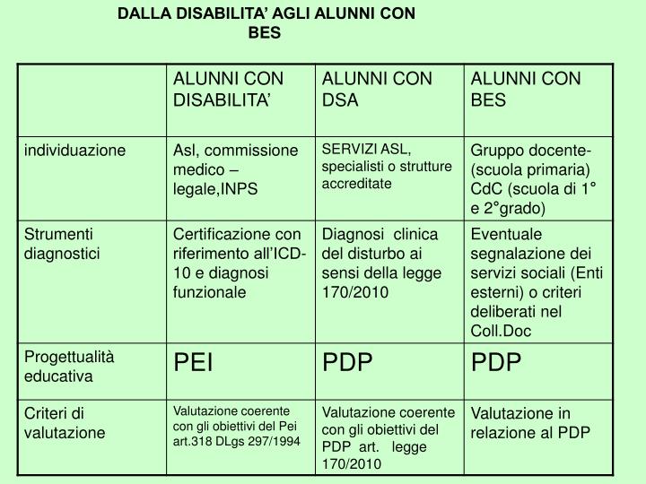 PPT - GLI ALUNNI CON BISOGNI EDUCATIVI SPECIALI Compiti E Impegni Per ...