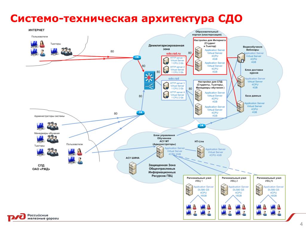 PPT - Совершенствование обучающих технологий в ОАО «РЖД» PowerPoint  Presentation - ID:5739834