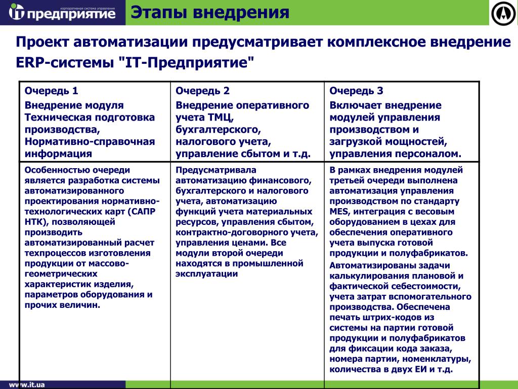 Проектах внедрения erp систем