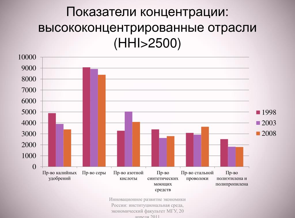 Экономическая концентрация антимонопольное. Высококонцентрированный рынок это. Инновационное развитие России 2008. Высококонцентрированных отраслей экономики. Высококонцентрированный рынок HHI.