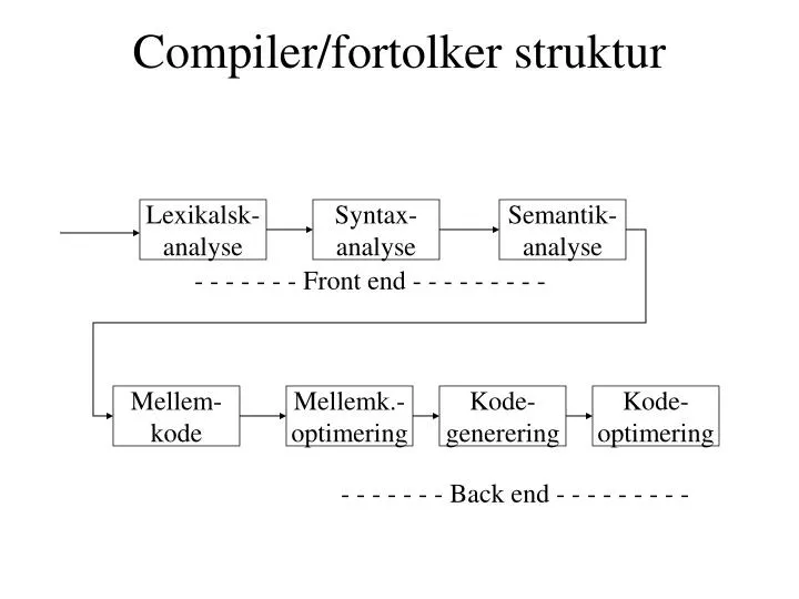 compiler fortolker struktur n.