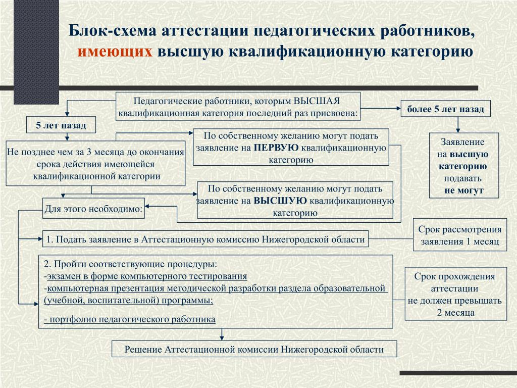 Аттестация медицинских работников