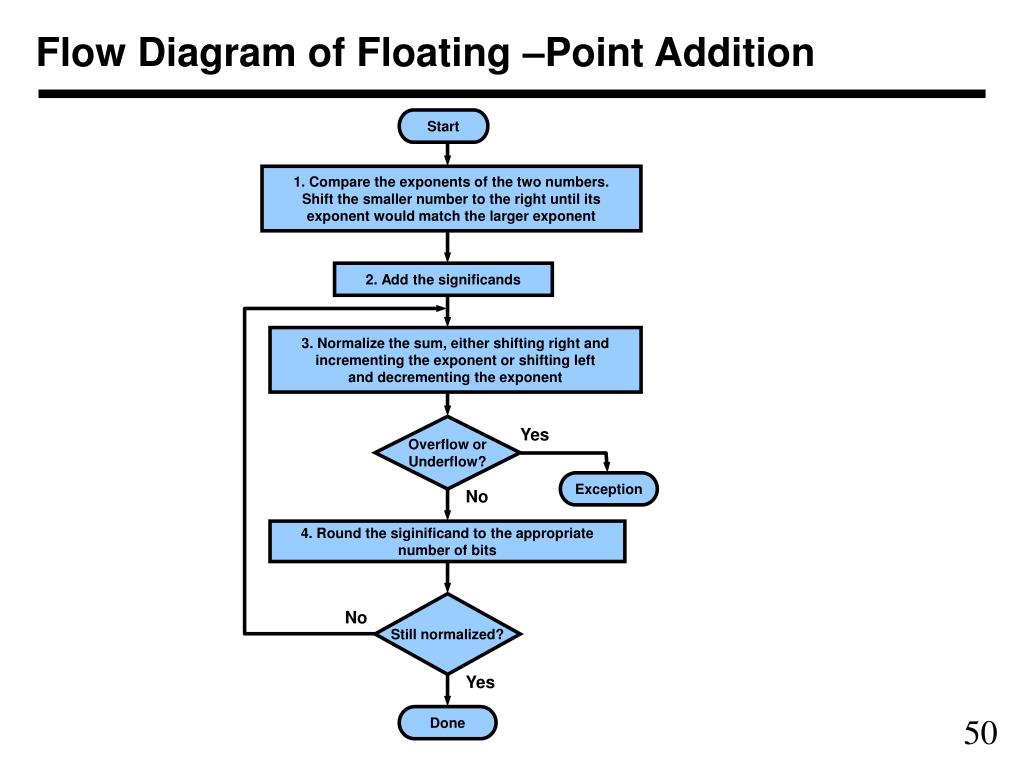 Floating Point Addition Flowchart