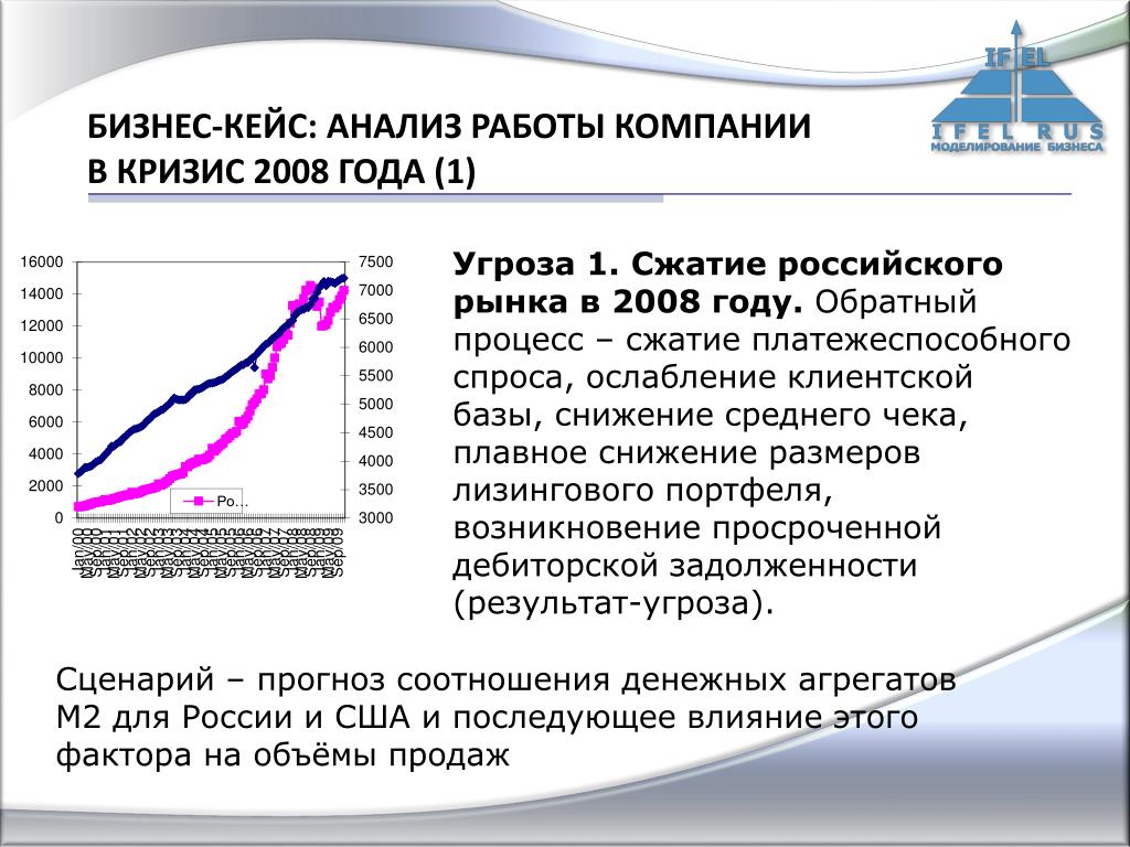Кризис 2008 в мире. Анализ кейса. Кризис 2008 года в России. Экономический кризис 2008 анализ. Сценарипрогноза рынка.