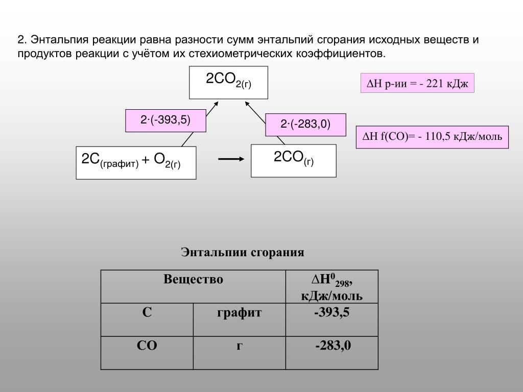 Co2 кдж моль. Энтальпия. Энтальпия реакции. Энтальпия реакции равна разности сумм. Расчет энтальпии реакции.
