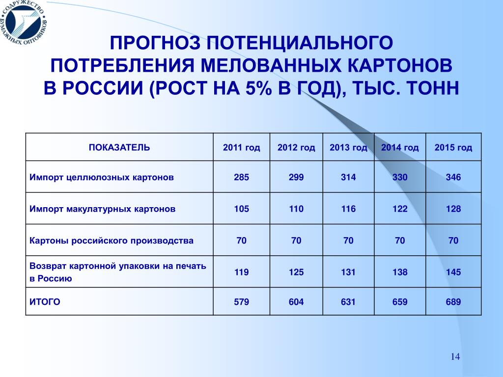 Анализ рынка мелованного картона в России. Потенциальные потребили гаоздетерапии. Потенциальные прогнозы