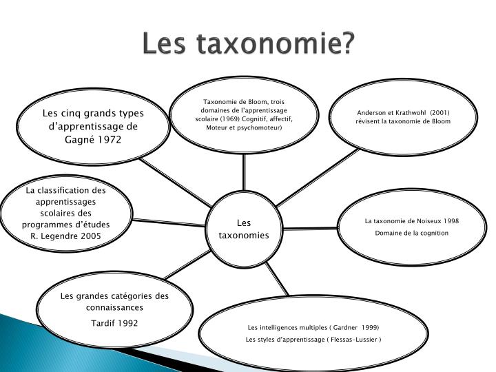 Ppt La Taxonomie Bloom Powerpoint Presentation Id5746056