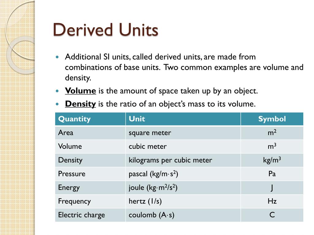 Unit of needs. Derived Unit. Si Base Units. Derived Quantities. Derivative Unit.