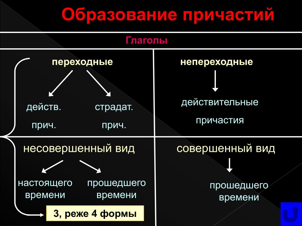 Совершенный и несовершенный вид причастия. Как определить переходность причастия. Как определить переходное или непереходное Причастие. Как определить переходность и непереходность причастия. Совершенный и несовершенный вид причастия переходные и непереходные.