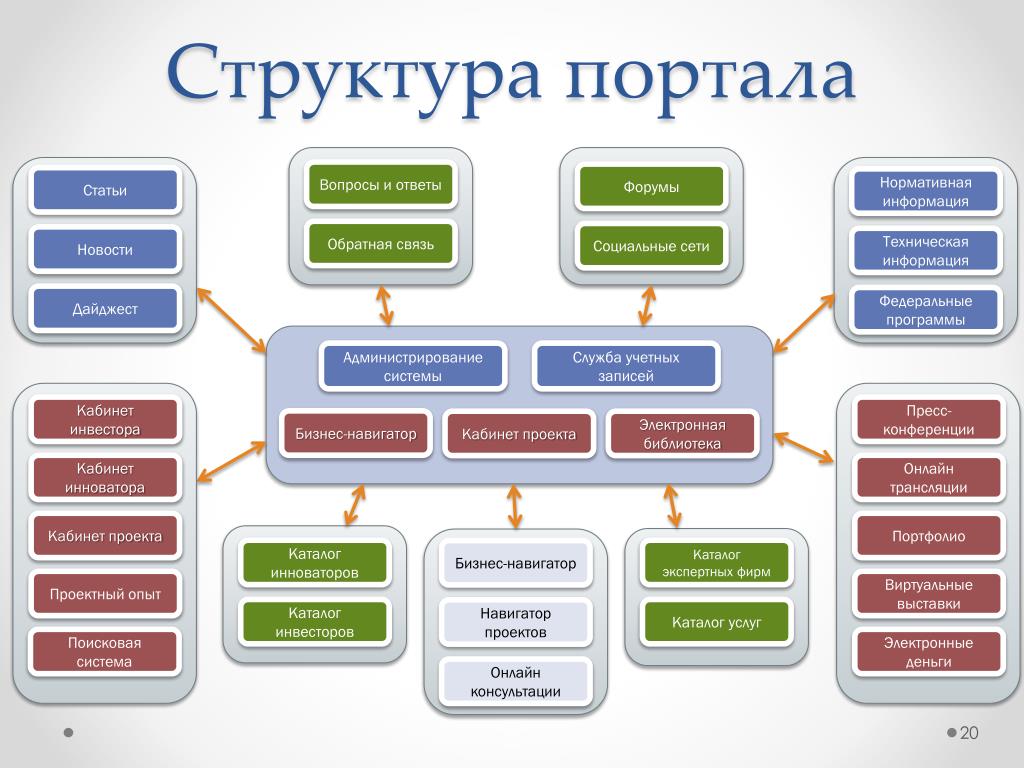 Проект интернет портала. Структура портала. Структура новостного портала. Структура сайта. Структура информационного портала.