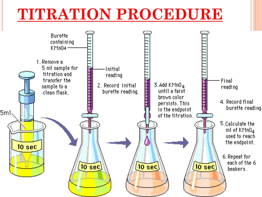 titration procedure.