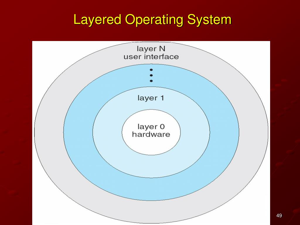 Layered Architecture Of Operating System