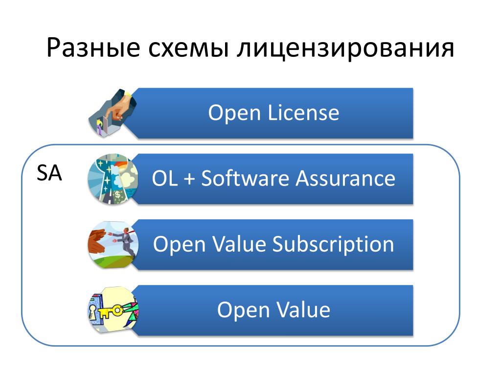 Open value. Open License program – программа открытого лицензирования. Выберите верную программу. Схема лицензирования код безопасности. Openness value.