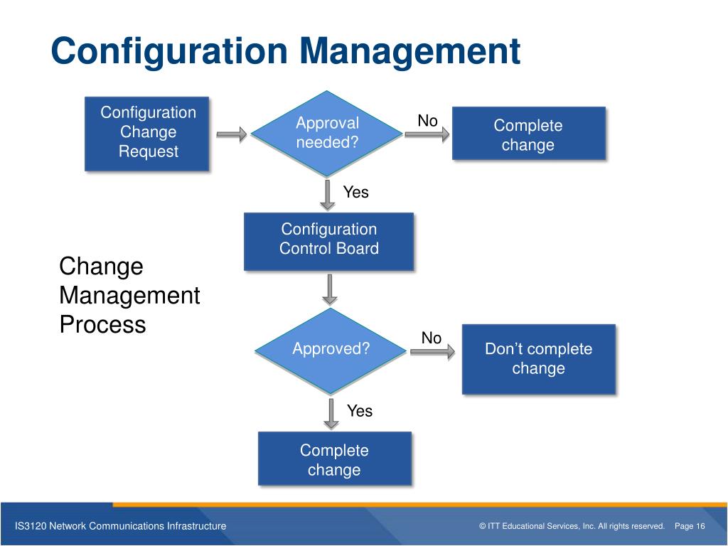 Config items. Configuration Management. Software configuration Management. Конфигурационный менеджмент. Процесс change request.