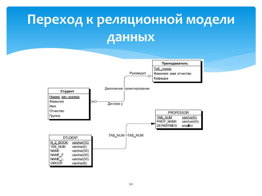 Информационная модель данных. Логическая модель реляционной базы данных колледжа. Реляционная модель базы данных и er модель. Алгоритм перехода от er к реляционной модели данных.. Структурную схему структуры реляционной модели.