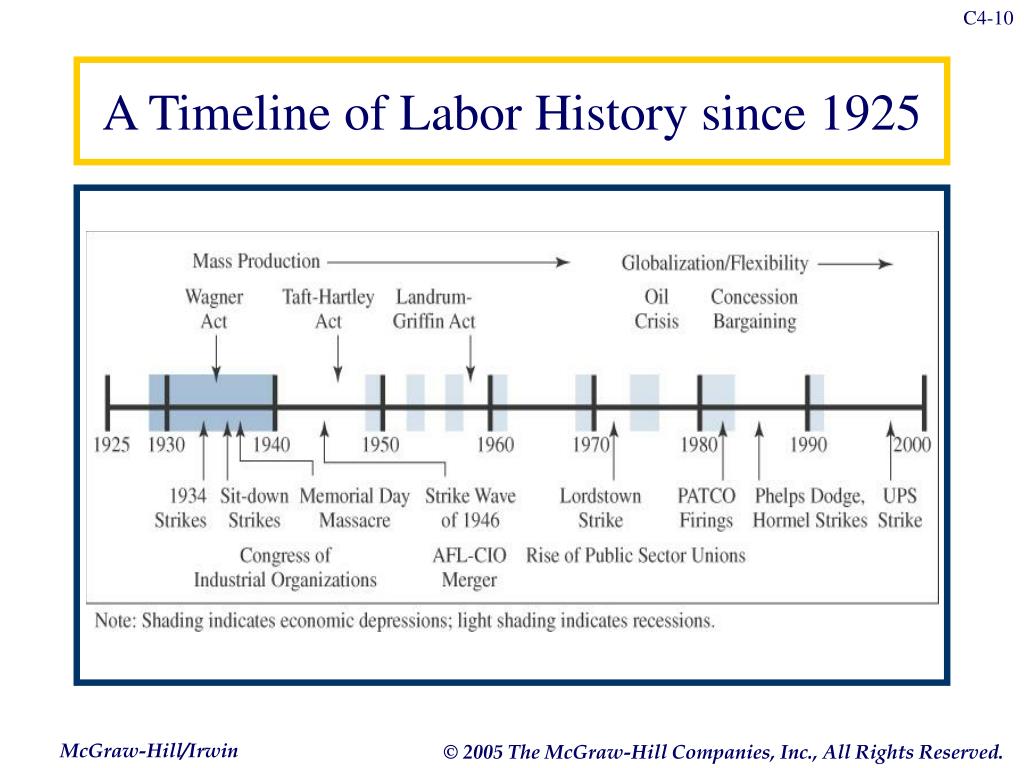 labor history research topics