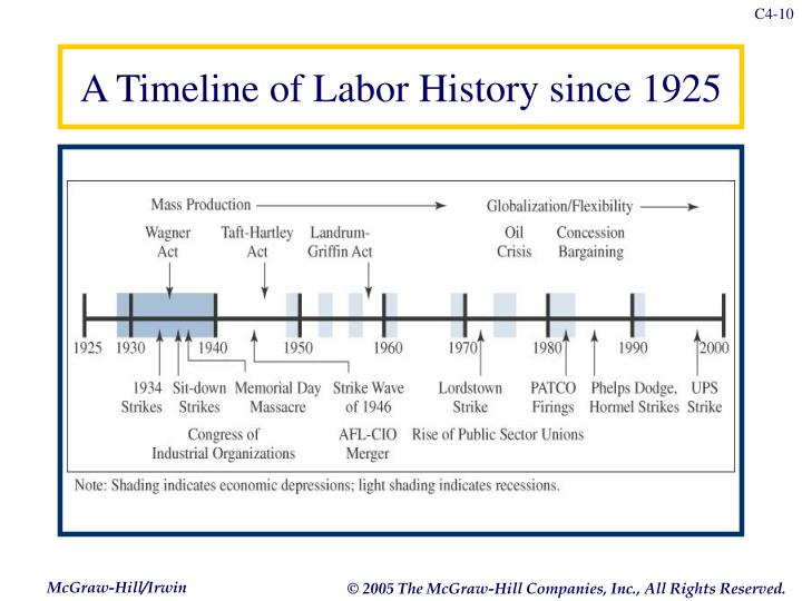 PPT - A Timeline Of Labor History Up To 1875 PowerPoint Presentation ...