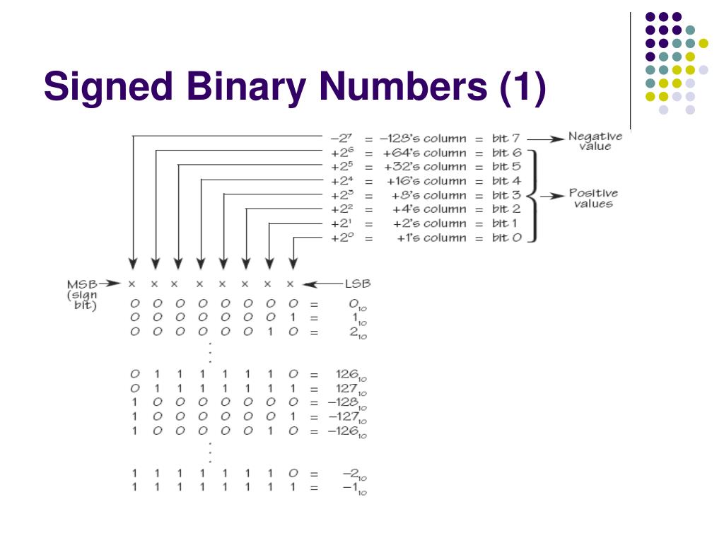 PPT Binary Arithmetic PowerPoint Presentation Free Download ID 5753659 PPT Binary Arithmetic PowerPoint Presentation Free Download ID 5753659