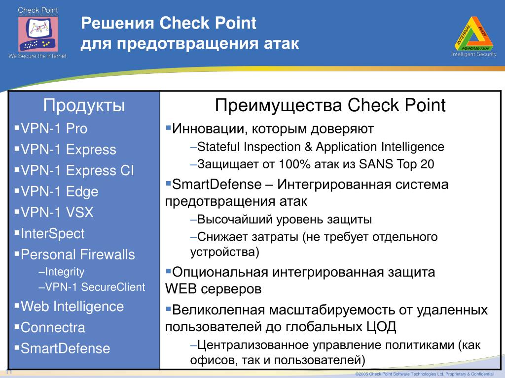 Интернет решения рф. Преимущества POWERPOINT. Пользовательский Интерфейс Checkpoint. Checkpoint описание продукта. Выберите разновидности проприетарных программ?.