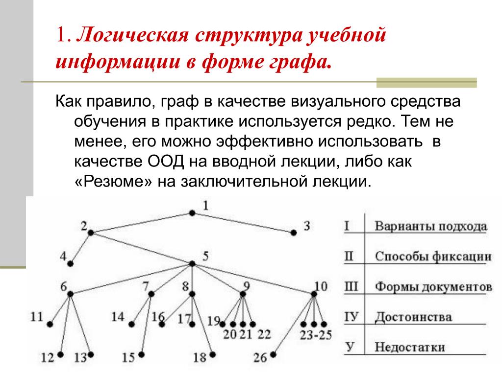 Структурно логическая схема. Логическая структура учебной информации в форме графа. Граф логической структуры учебной темы. Структура графов. Структура графа.