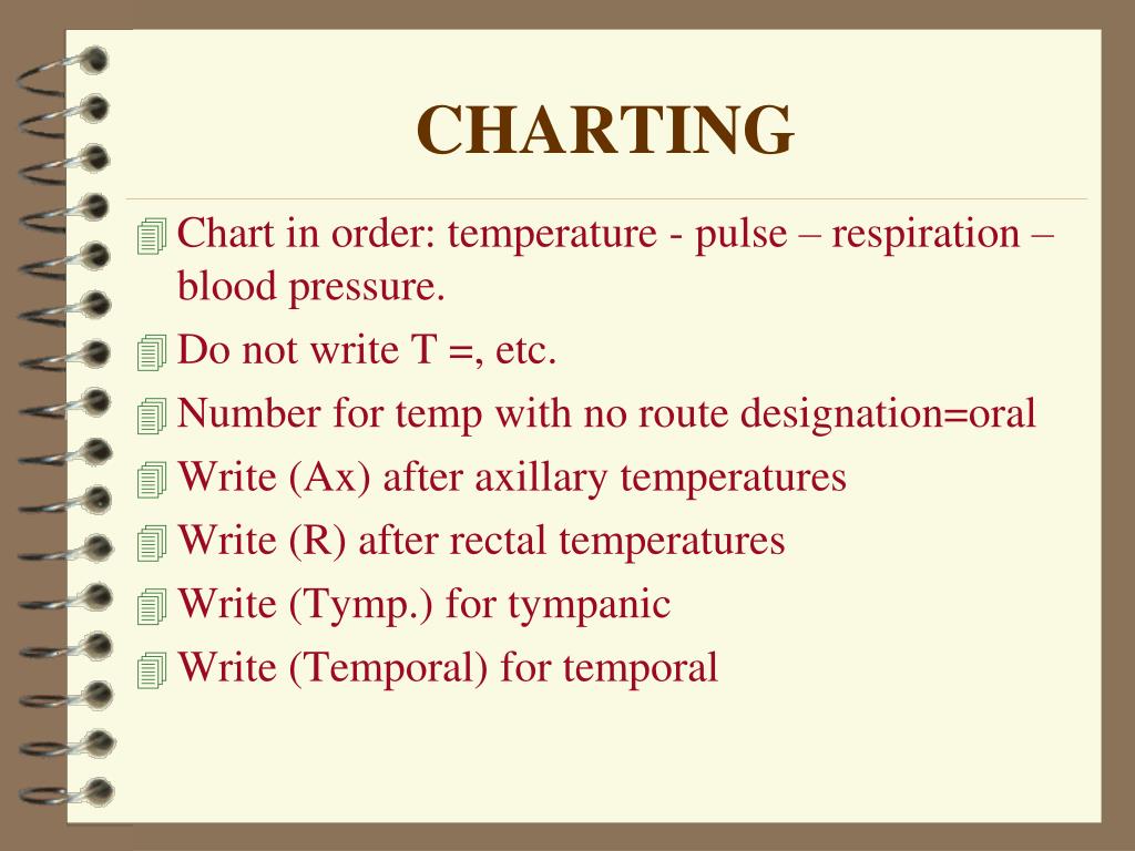 Temperature Pulse Respiration Chart