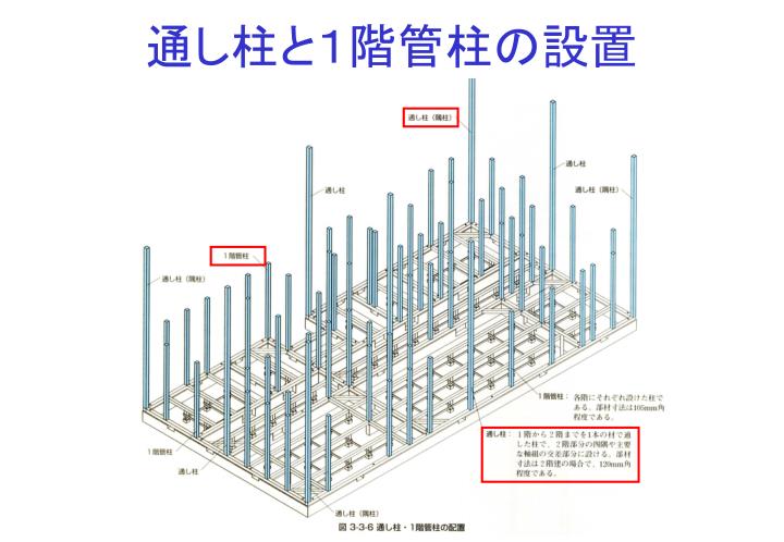 PPT - 軸組と小屋組の構成 PowerPoint Presentation - ID:5756299