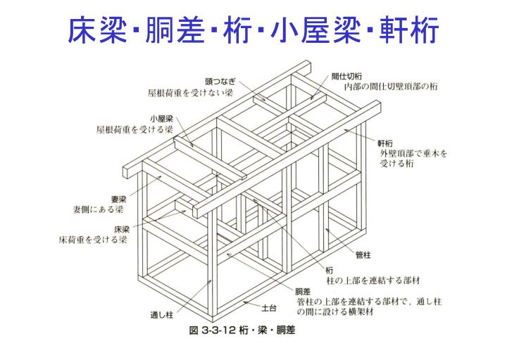 PPT - 軸組と小屋組の構成 PowerPoint Presentation - ID:5756299