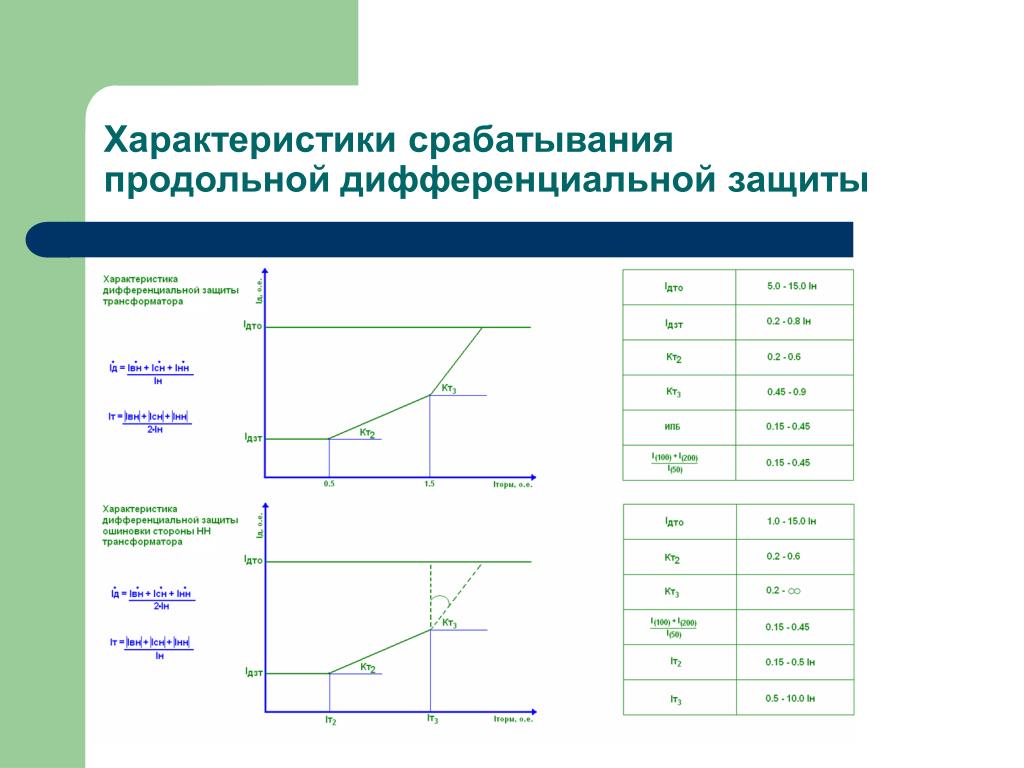 Характеристики защиты. Характеристика срабатывания дифференциальной защиты. Коэффициент чувствительности продольной диф. Защиты трансформатора.. Характеристика несрабатывания реле ДЗТ-11. Тормозная характеристика ДЗТ-11.