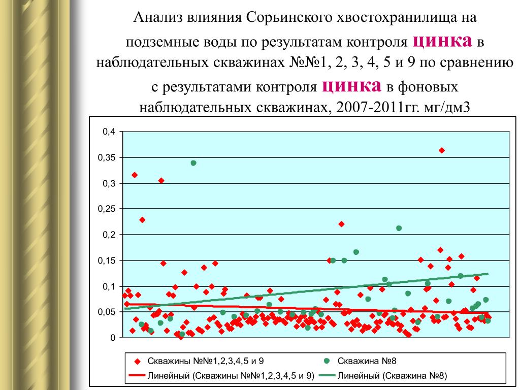 Анализ подземных вод. Мониторинг наблюдательных скважин. Хвостохранилища России список. Измерения на хвостохранилище. Коэффициент заполнения хвостохранилища примеры.