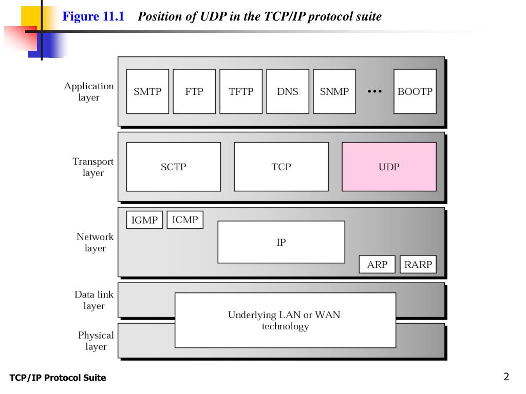 Работа tcp ip. Стандартный порт принтера TCP/IP. Уровни TCP IP. Стек TCP/IP. TCP протокол.