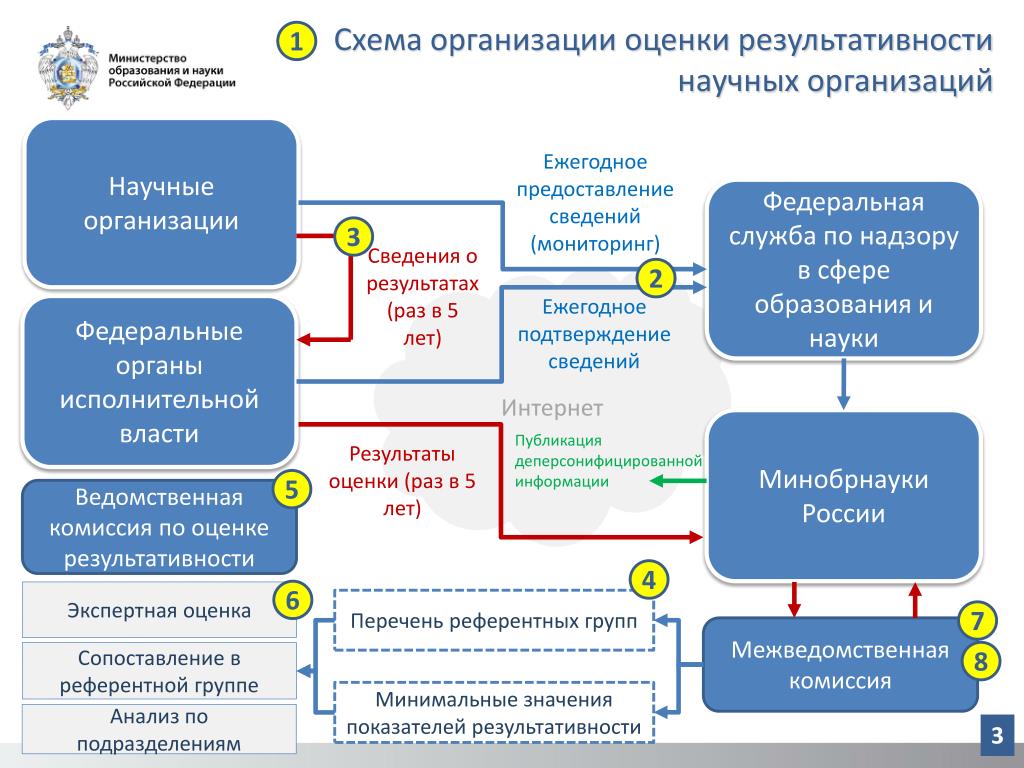 Оценка научной результативности. Показатели результативности научной деятельности. Мониторинг научной деятельности. Научные учреждения схема. Схема компании по оценке.
