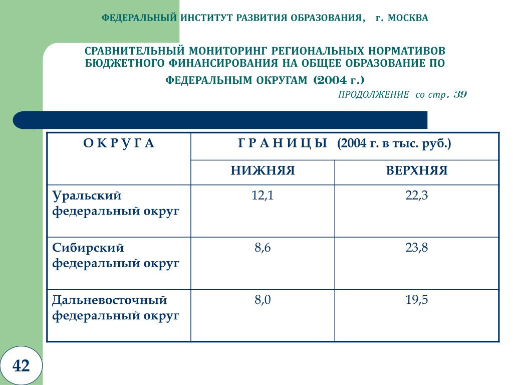 Москва региональные нормативы ГП. Нормативы бюджетное учреждение