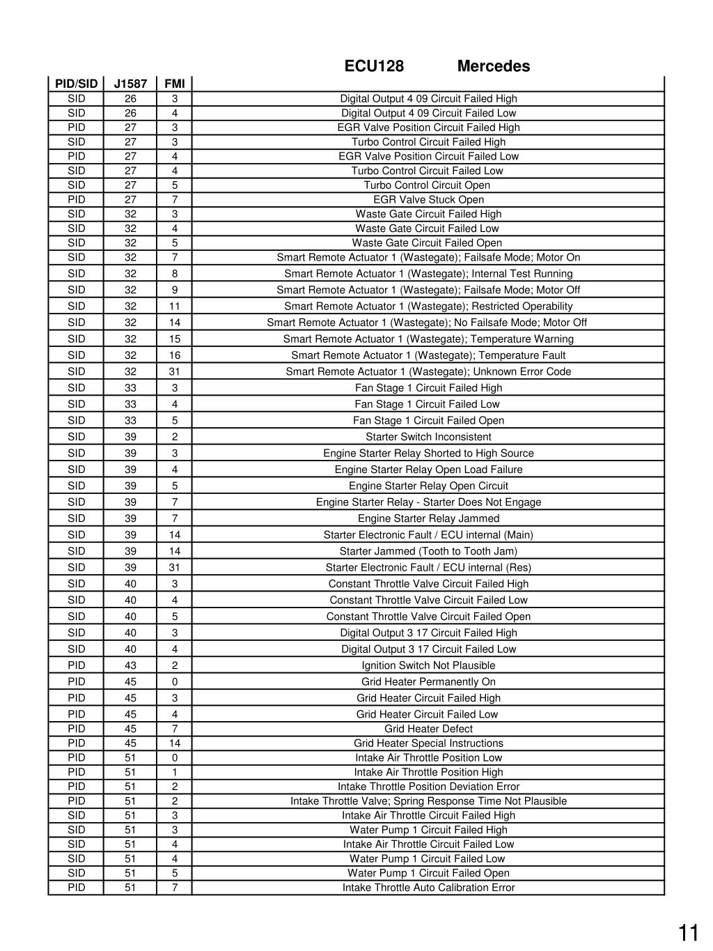 PPT J1587/J1708 Fault Codes For Conventional/FS65, 60 OFF