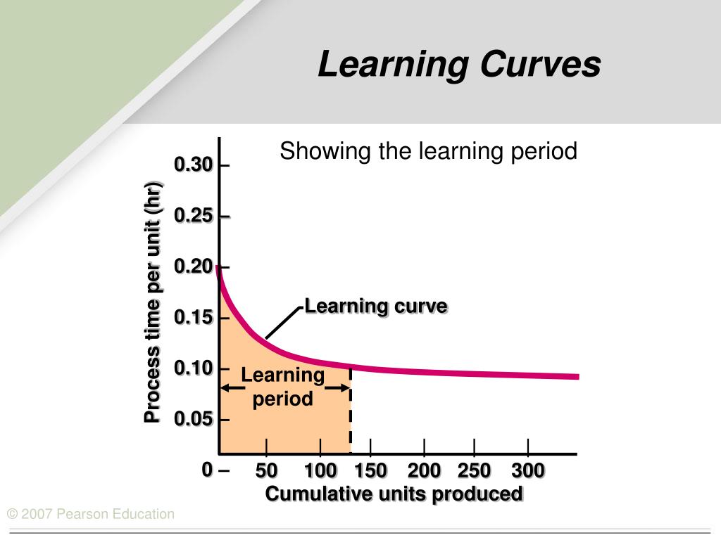 PPT Learning Curve Analysis PowerPoint Presentation Free Download 
