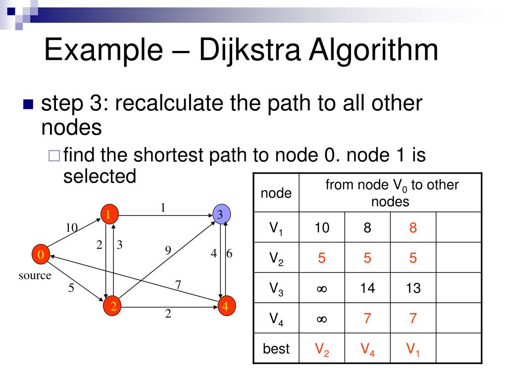 Graph algorithms. Алгоритм Дейкстры. Метод Дейкстры алгоритм. Алгоритм Дейкстры с++. Алгоритм Дейкстры лекция.