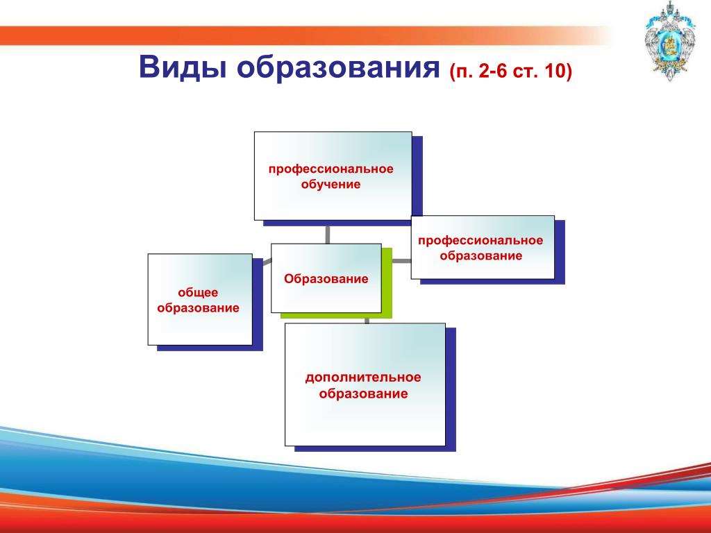 Как называются образовательные. Виды образования. Виды образования в России. Виды виды образований. Образование виды образования.