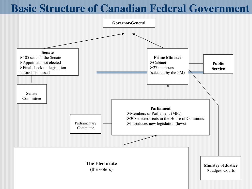 assignment federal government of canada