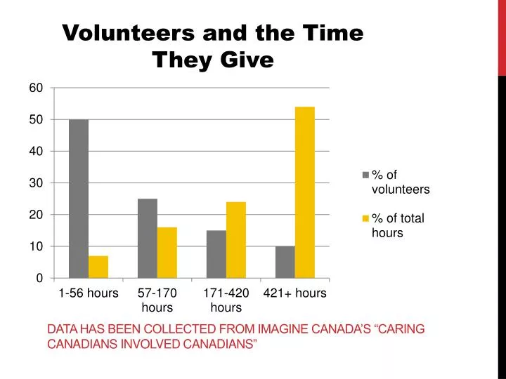 data has been collected from imagine canada s caring canadians involved canadians n.