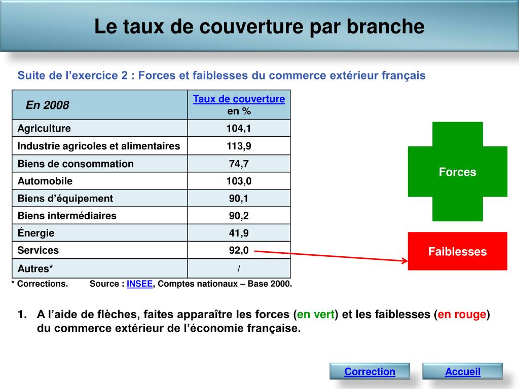 PPT - Le commerce extérieur Exercice 1 : Le taux de couverture PowerPoint  Presentation - ID:5761541