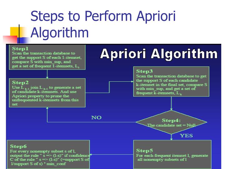 PPT - Apriori Algorithm Review for Finals. PowerPoint Presentation - ID ...