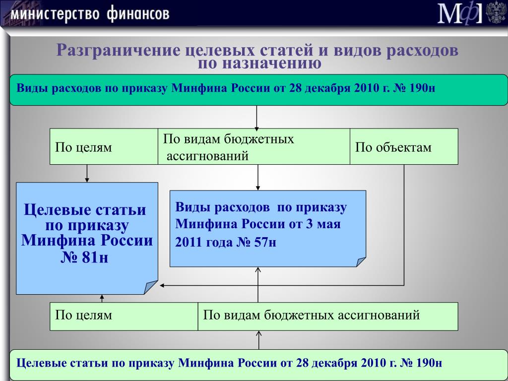 Бюджетная классификация РФ. Нормативно-правовое регулирование бюджетного процесса в РФ. Правовое регулирование бюджета картинки. Бюджетное регулирование в рф