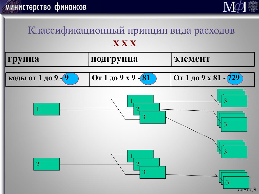 Группы примеры групп подгруппы. Подгруппы и элементы видов расходов. Группам, подгруппам и элементам видов расходов.