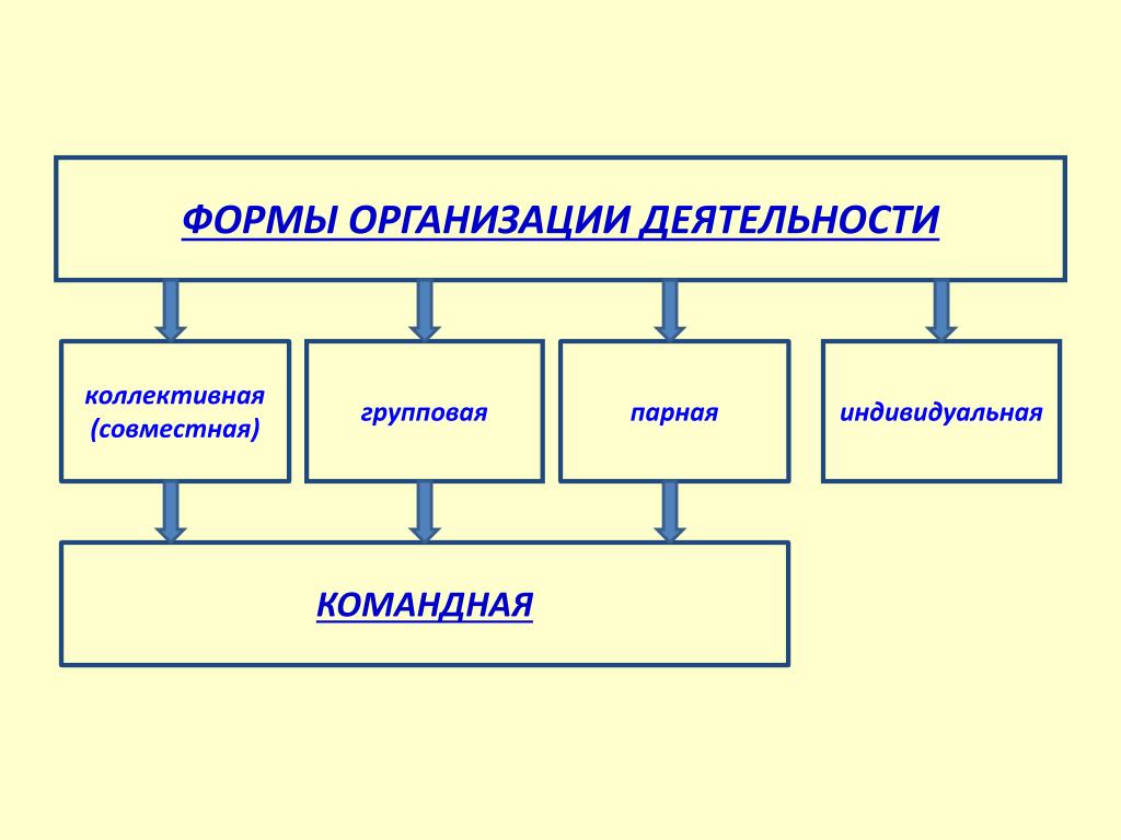 Одному или нескольким видам деятельности. Коллективная форма деятельности. Формы работы индивидуальная парная групповая. Виды деятельности коллективная индивидуальная. Звеньевая форма обучения.