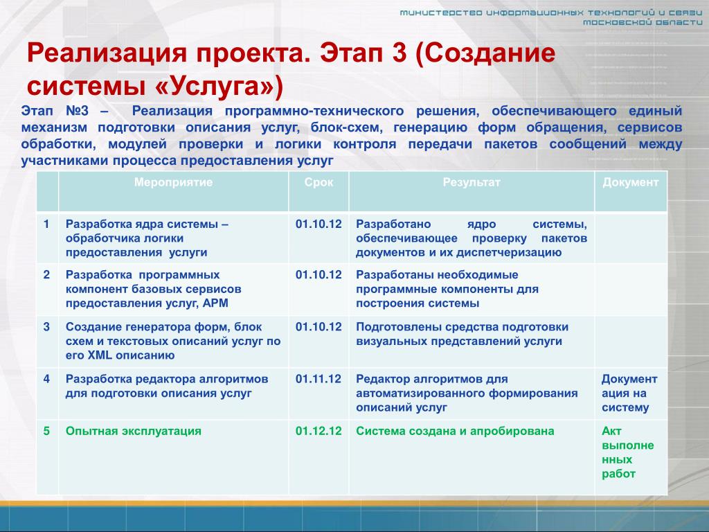 Этапы услуг. Этапы презентации услуги. Условия орматно-логичного контроля 11607090019000140.