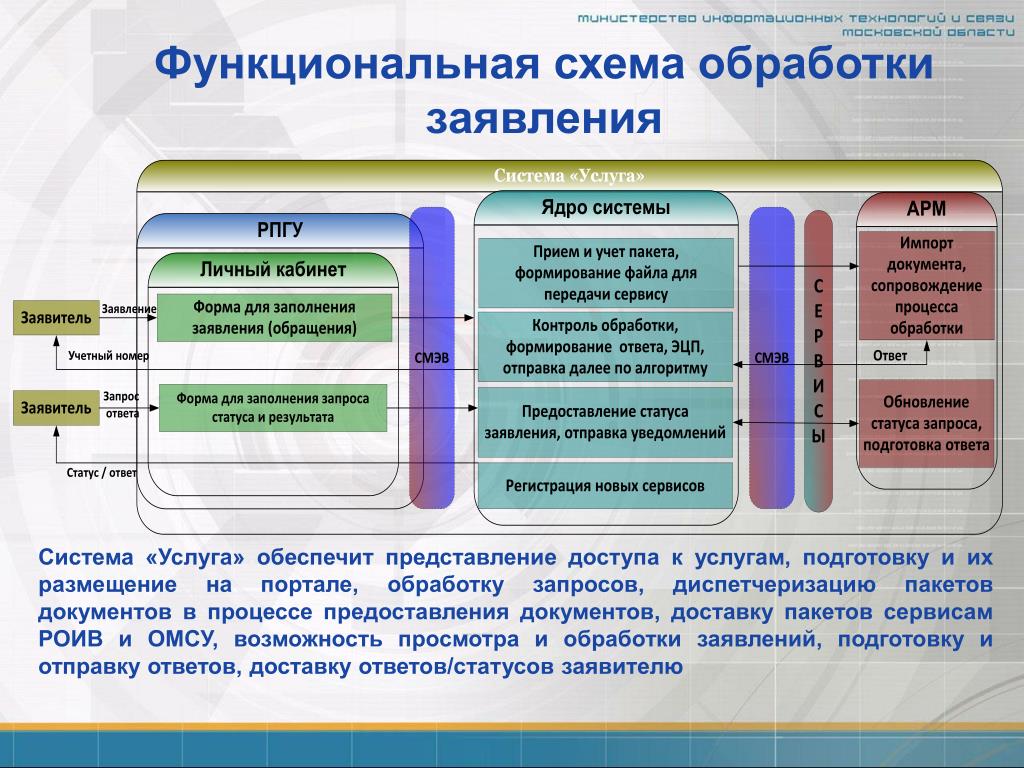 Обеспечивающими услугами. Обеспечивающие услуги поля.