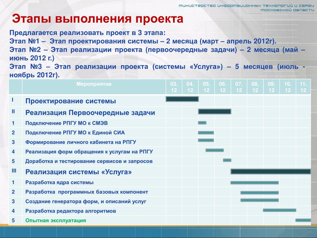 Национальные проекты тесты